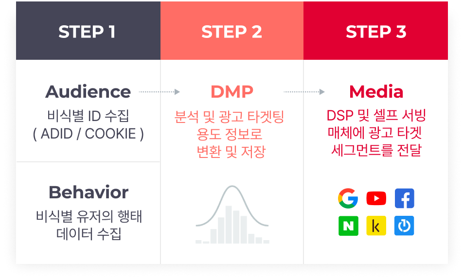 타겟팅 프로세스 이미지